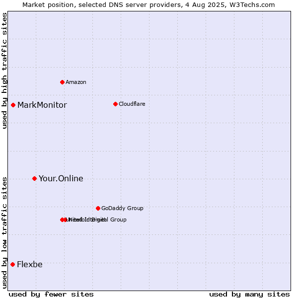 Market position of Your.Online vs. MarkMonitor vs. Flexbe