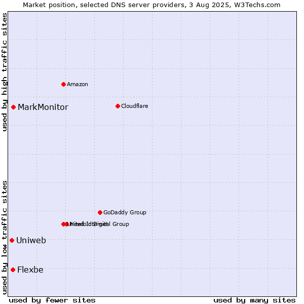 Market position of MarkMonitor vs. Flexbe vs. Uniweb