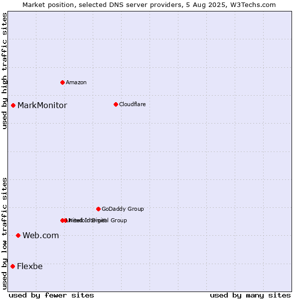 Market position of Web.com vs. MarkMonitor vs. Flexbe
