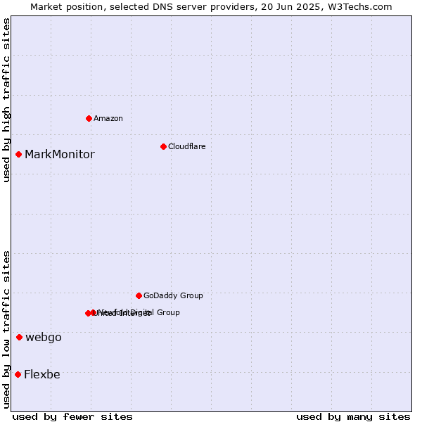 Market position of webgo vs. MarkMonitor vs. Flexbe