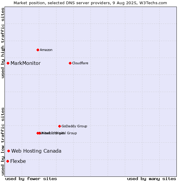 Market position of Web Hosting Canada vs. MarkMonitor vs. Flexbe