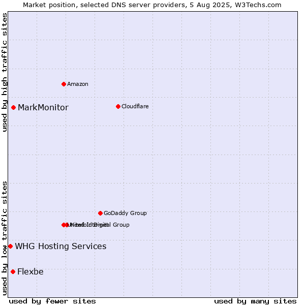 Market position of MarkMonitor vs. Flexbe vs. WHG Hosting Services