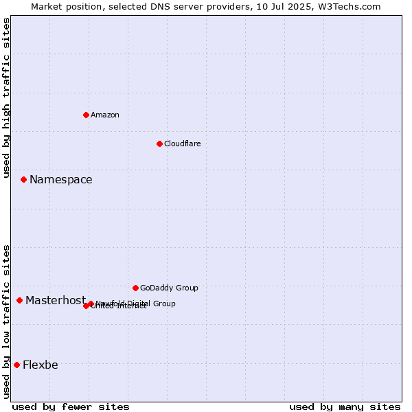 Market position of Namespace vs. Masterhost vs. Flexbe
