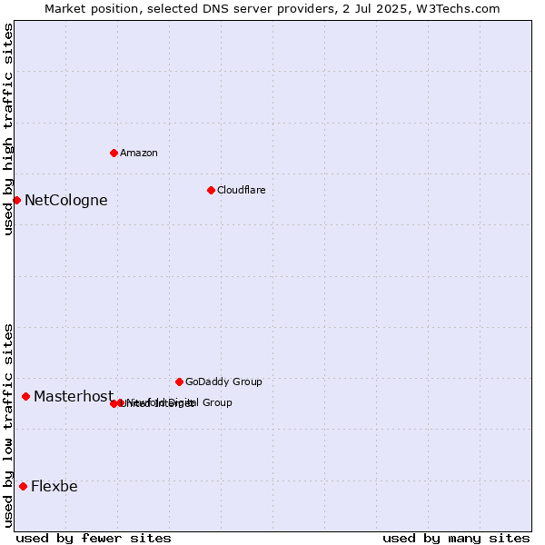 Market position of Masterhost vs. Flexbe vs. NetCologne
