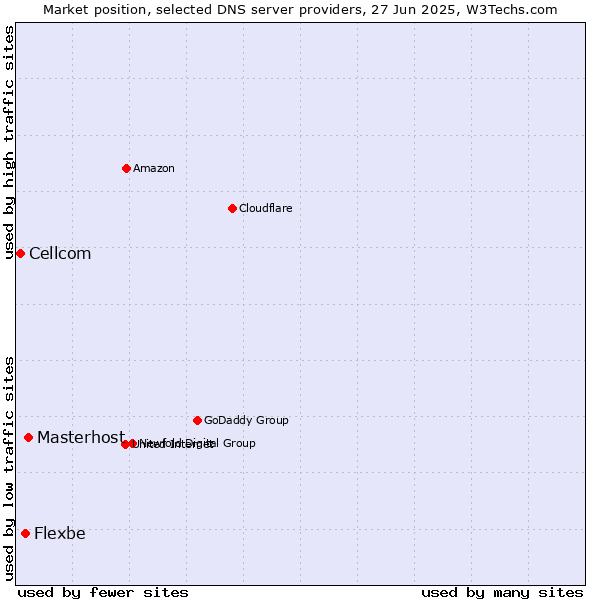 Market position of Masterhost vs. Flexbe vs. Cellcom