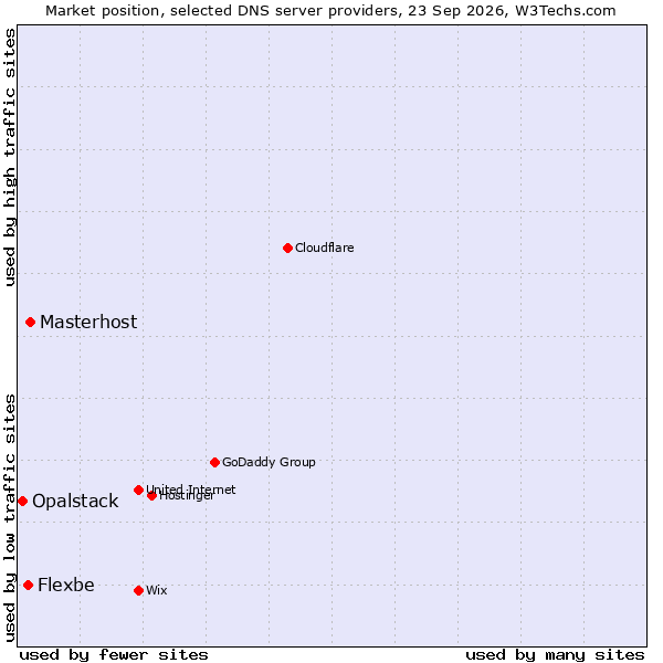 Market position of Masterhost vs. Flexbe vs. Opalstack
