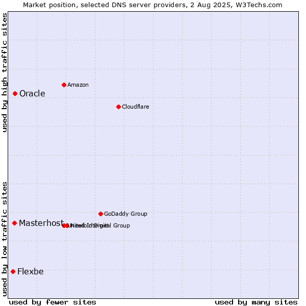 Market position of Oracle vs. Masterhost vs. Flexbe