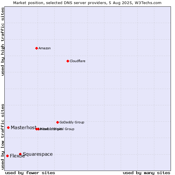 Market position of Squarespace vs. Masterhost vs. Flexbe