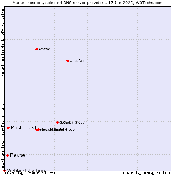 Market position of Masterhost vs. Flexbe vs. Webhost Python