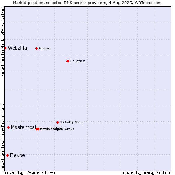 Market position of Masterhost vs. Flexbe vs. Webzilla