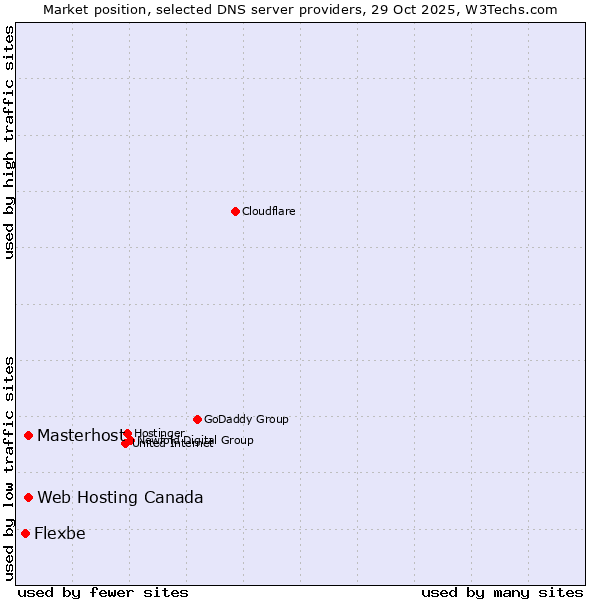 Market position of Web Hosting Canada vs. Masterhost vs. Flexbe