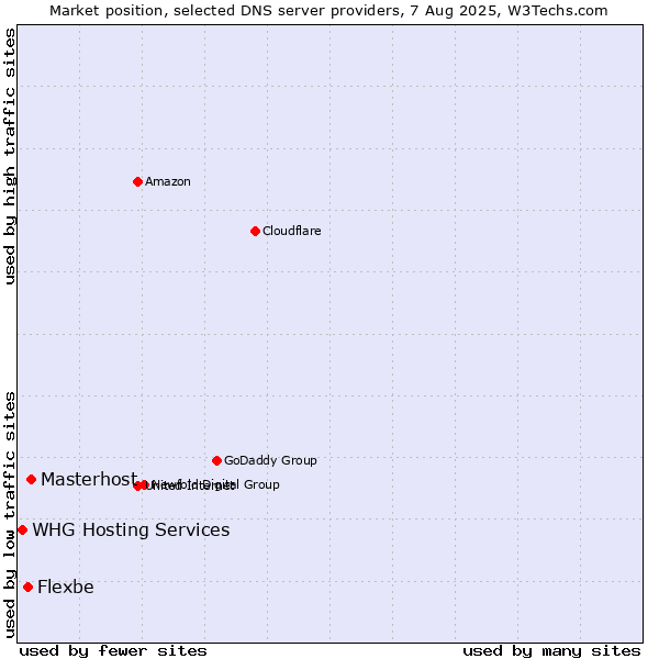 Market position of Masterhost vs. Flexbe vs. WHG Hosting Services