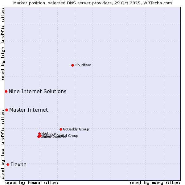 Market position of Flexbe vs. Master Internet vs. Nine Internet Solutions