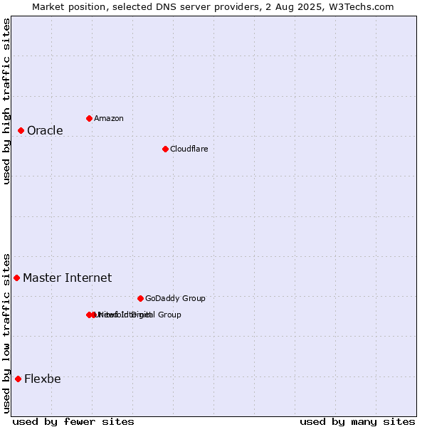 Market position of Oracle vs. Flexbe vs. Master Internet