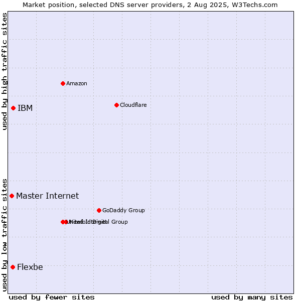 Market position of IBM vs. Flexbe vs. Master Internet