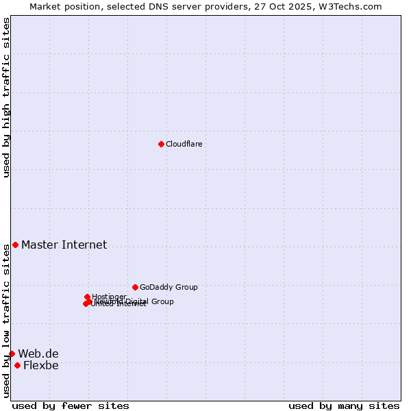 Market position of Flexbe vs. Master Internet vs. Web.de