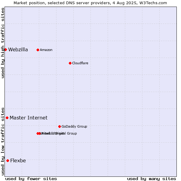 Market position of Flexbe vs. Master Internet vs. Webzilla