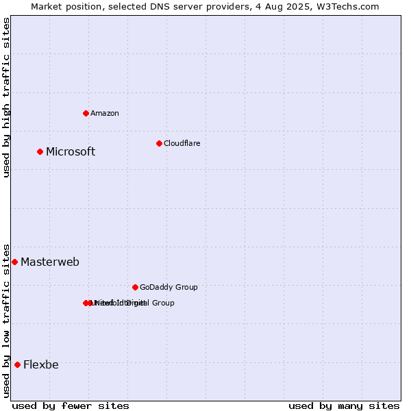 Market position of Microsoft vs. Flexbe vs. Masterweb