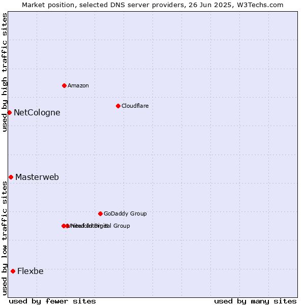 Market position of Flexbe vs. Masterweb vs. NetCologne