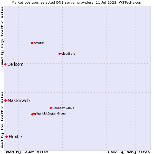Market position of Flexbe vs. Masterweb vs. Cellcom