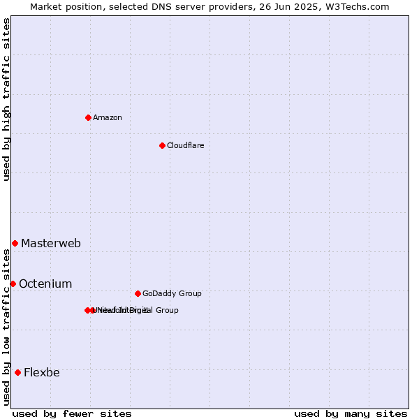 Market position of Flexbe vs. Masterweb vs. Octenium