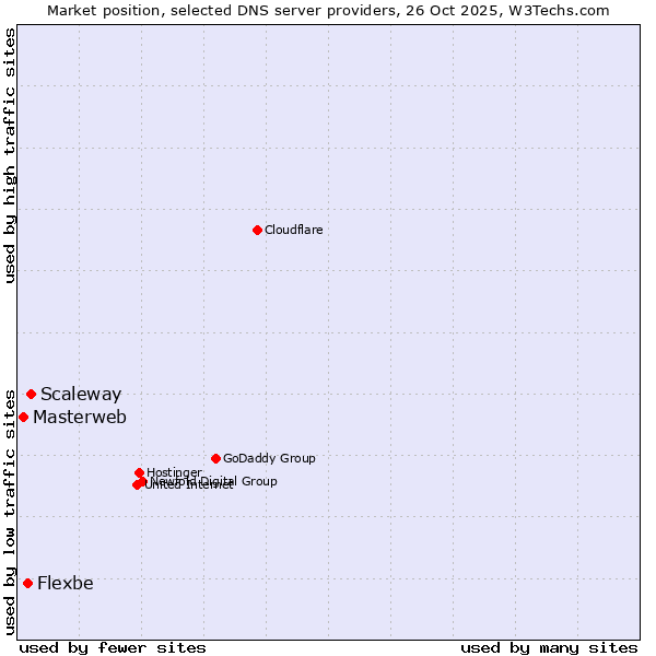 Market position of Scaleway vs. Flexbe vs. Masterweb