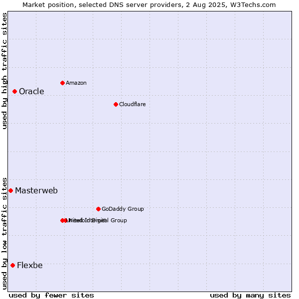 Market position of Oracle vs. Flexbe vs. Masterweb