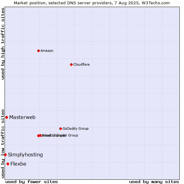 Market position of Flexbe vs. Masterweb vs. Simplyhosting