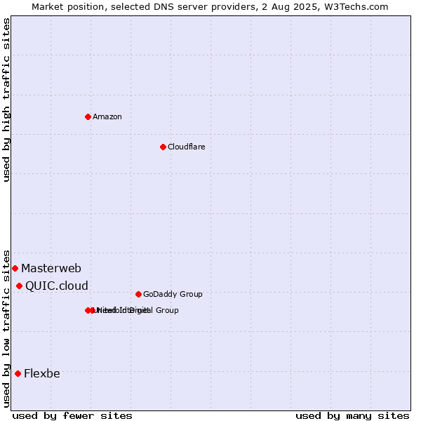 Market position of QUIC.cloud vs. Flexbe vs. Masterweb