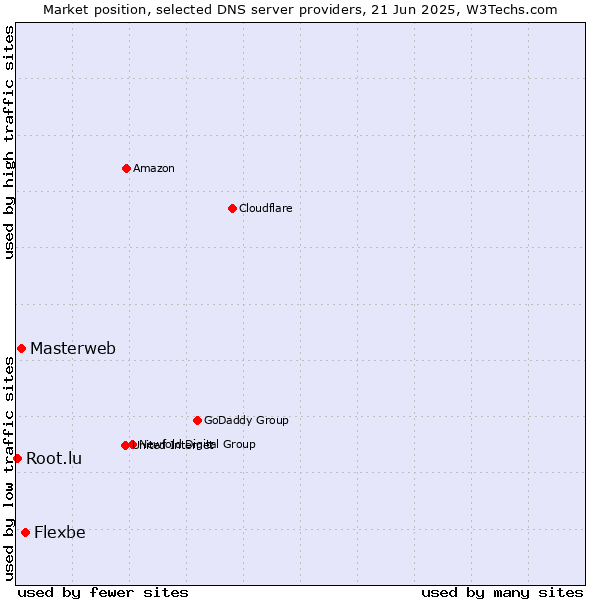 Market position of Flexbe vs. Masterweb vs. Root.lu