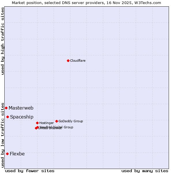 Market position of Spaceship vs. Flexbe vs. Masterweb