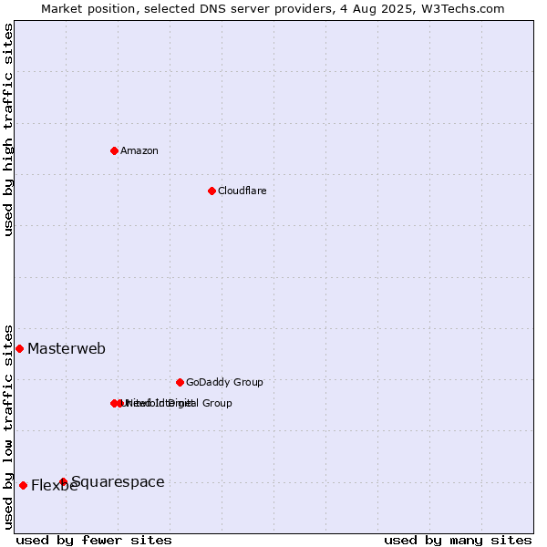 Market position of Squarespace vs. Flexbe vs. Masterweb
