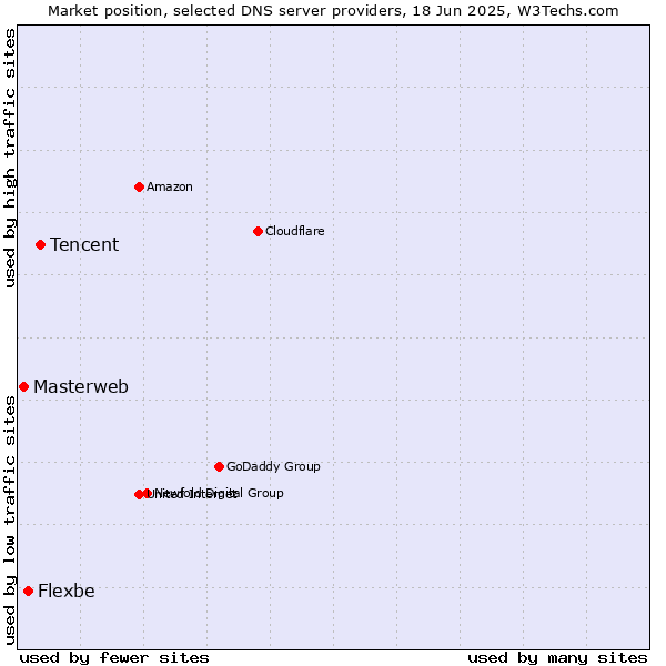 Market position of Tencent vs. Flexbe vs. Masterweb