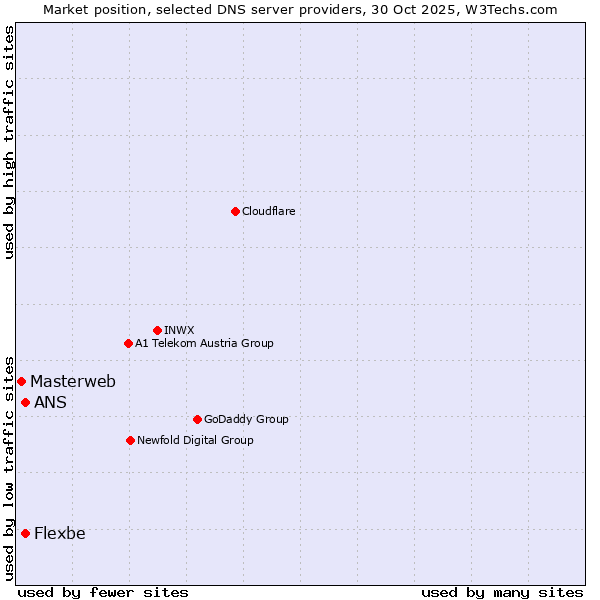 Market position of ANS vs. Flexbe vs. Masterweb