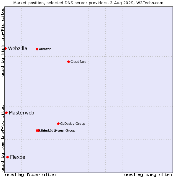 Market position of Flexbe vs. Masterweb vs. Webzilla