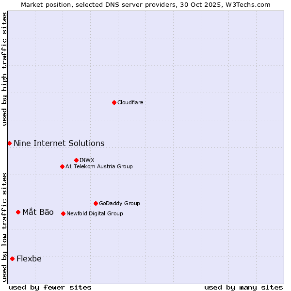 Market position of Mắt Bão vs. Flexbe vs. Nine Internet Solutions