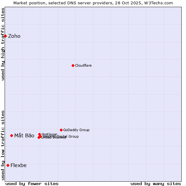 Market position of Mắt Bão vs. Flexbe vs. Zoho