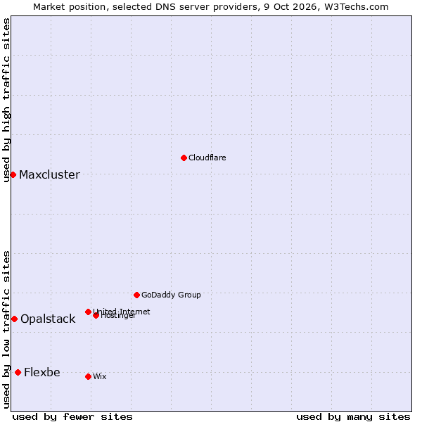 Market position of Flexbe vs. Opalstack vs. Maxcluster