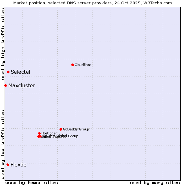 Market position of Selectel vs. Flexbe vs. Maxcluster