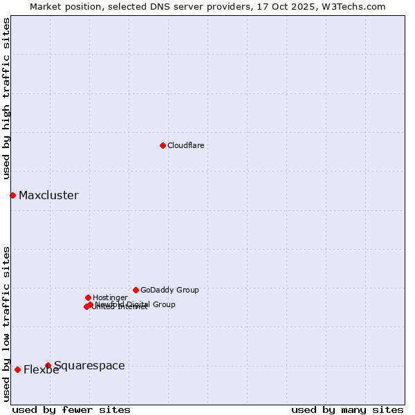 Market position of Squarespace vs. Flexbe vs. Maxcluster