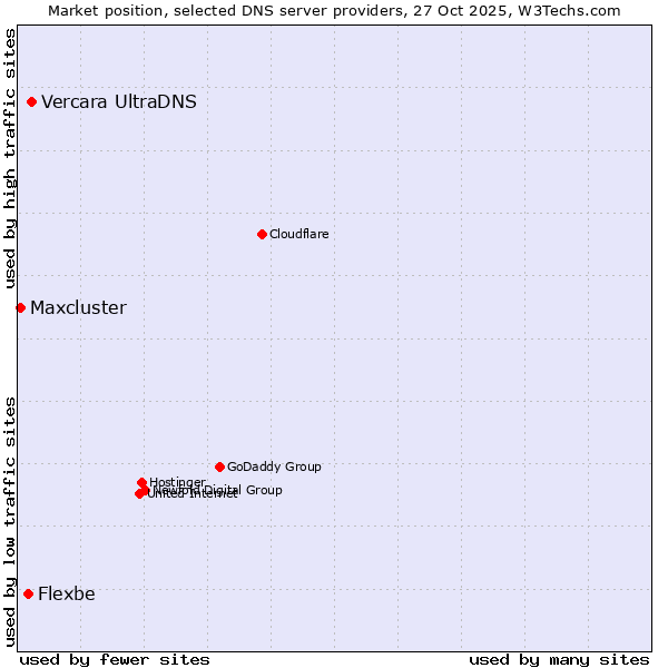 Market position of Vercara UltraDNS vs. Flexbe vs. Maxcluster
