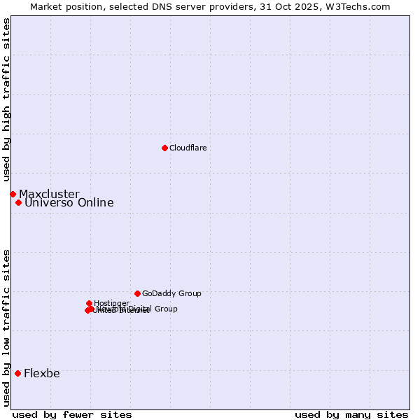 Market position of Universo Online vs. Flexbe vs. Maxcluster