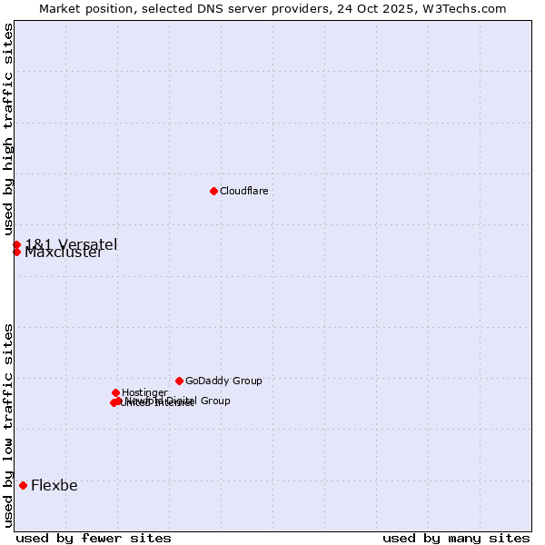 Market position of Flexbe vs. 1&1 Versatel vs. Maxcluster
