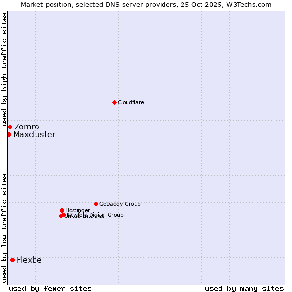 Market position of Flexbe vs. Zomro vs. Maxcluster
