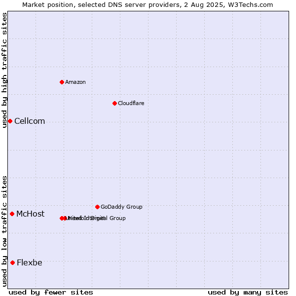 Market position of Flexbe vs. McHost vs. Cellcom