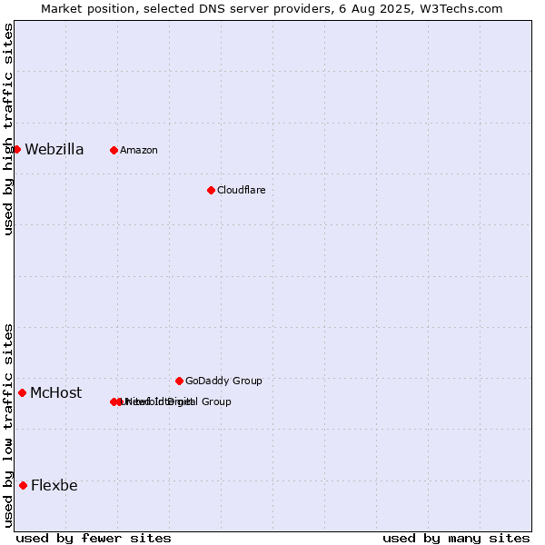 Market position of Flexbe vs. McHost vs. Webzilla