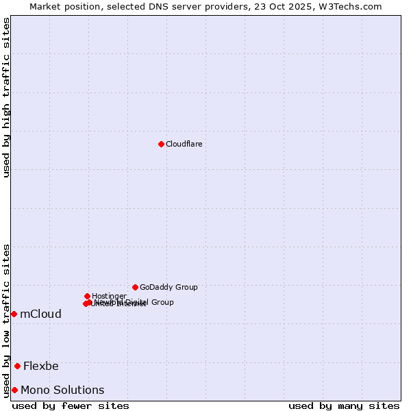 Market position of Flexbe vs. Mono Solutions vs. mCloud