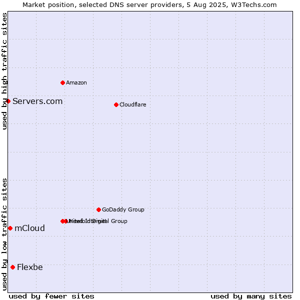 Market position of Flexbe vs. mCloud vs. Servers.com