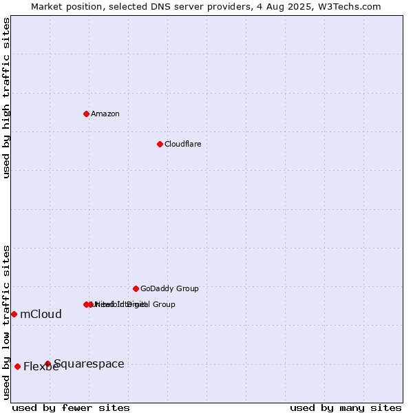 Market position of Squarespace vs. Flexbe vs. mCloud