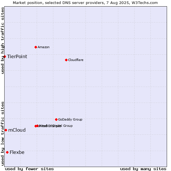 Market position of Flexbe vs. mCloud vs. TierPoint